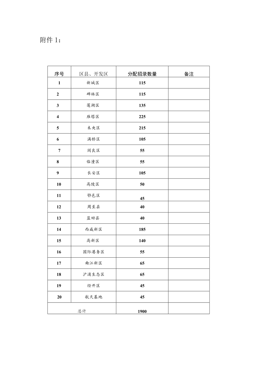 各区县、开发区招录数量分配表docx.docx_第1页