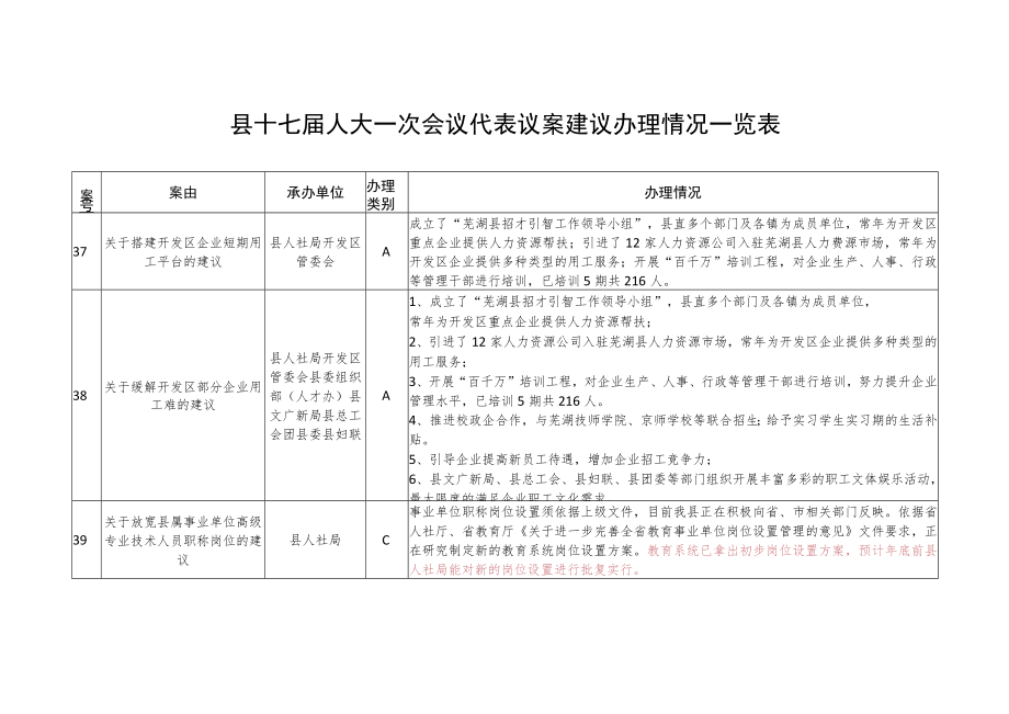 县十七届人大一次会议代表议案建议办理情况一览表.docx_第1页