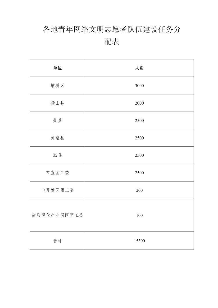 各地青年网络文明志愿者队伍建设任务分配表.docx_第1页