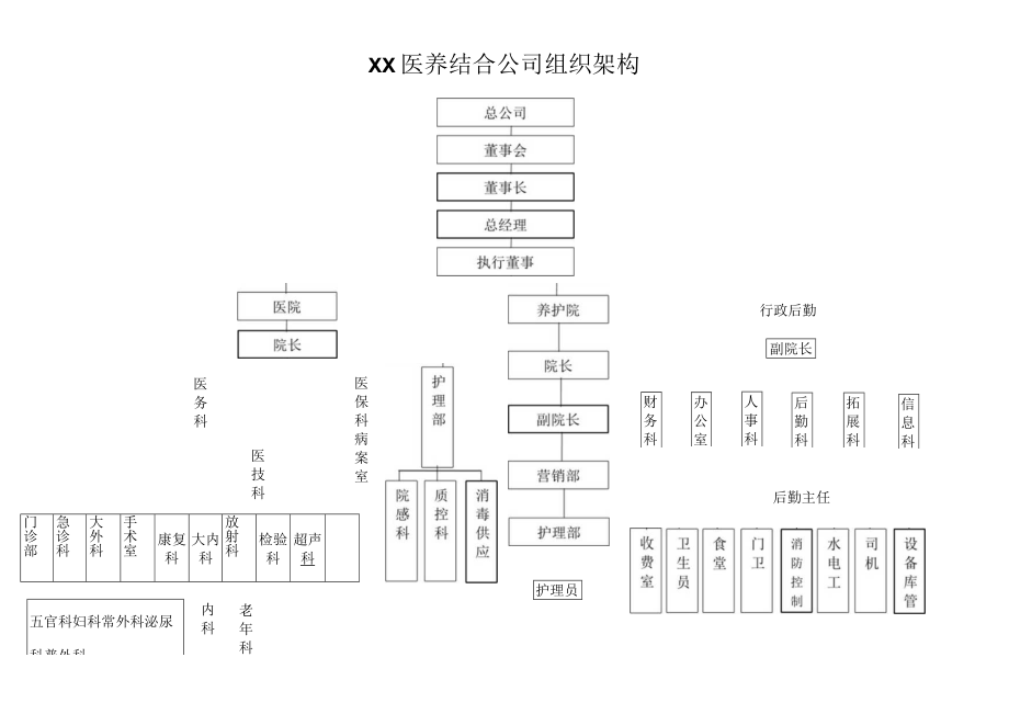 医养结合公司组织架构图.docx_第1页