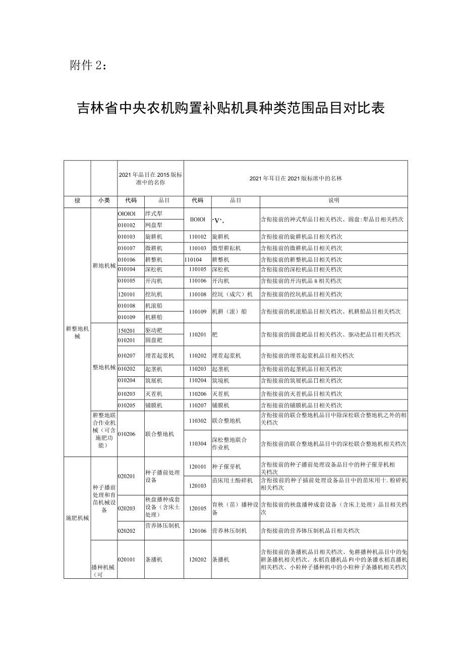 吉林省中央农机购置补贴机具种类范围品目对照表.docx_第1页