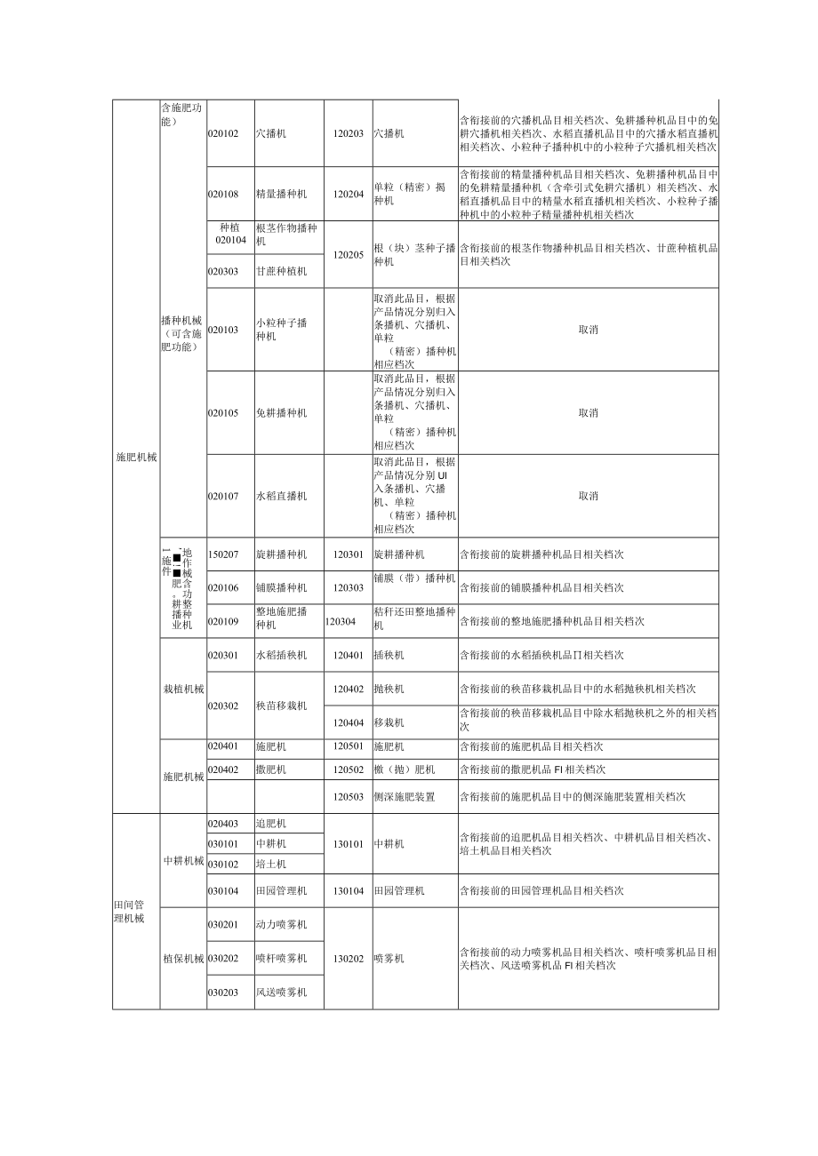 吉林省中央农机购置补贴机具种类范围品目对照表.docx_第2页