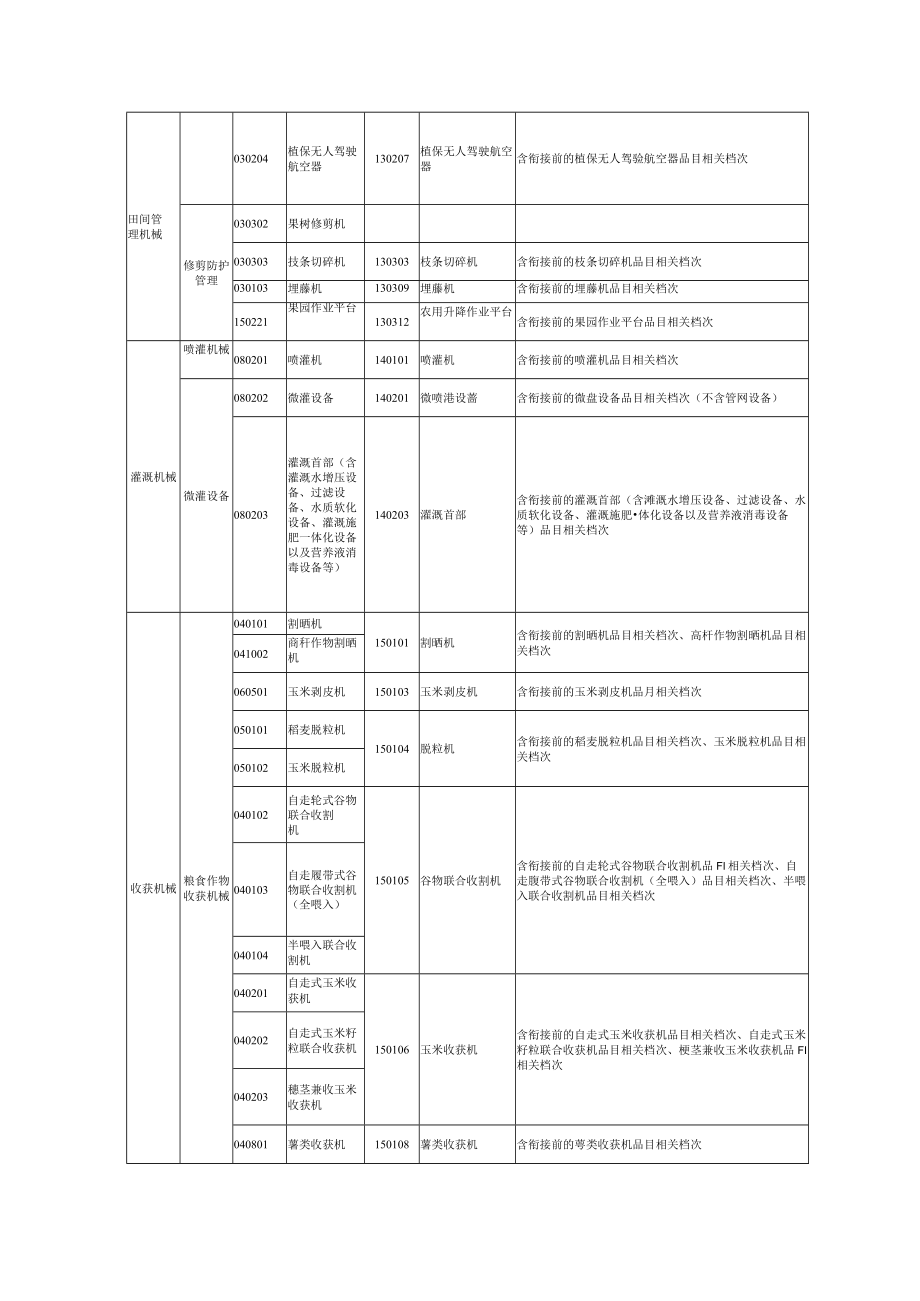 吉林省中央农机购置补贴机具种类范围品目对照表.docx_第3页
