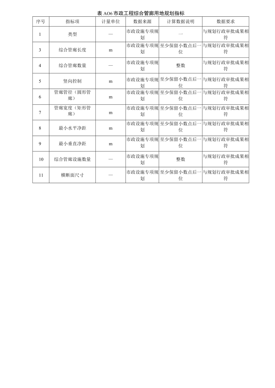 城市信息平台建设工程用地规划、数据指标、模型单元交付深度、属性信息.docx_第3页