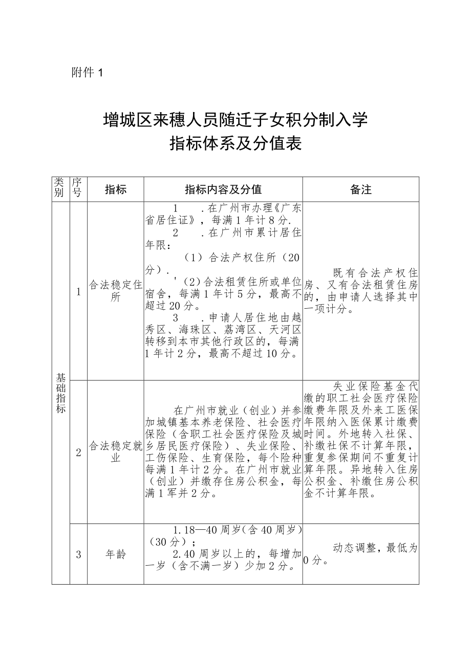 增城区来穗人员随迁子女积分制入学指标体系及分值表.docx_第1页