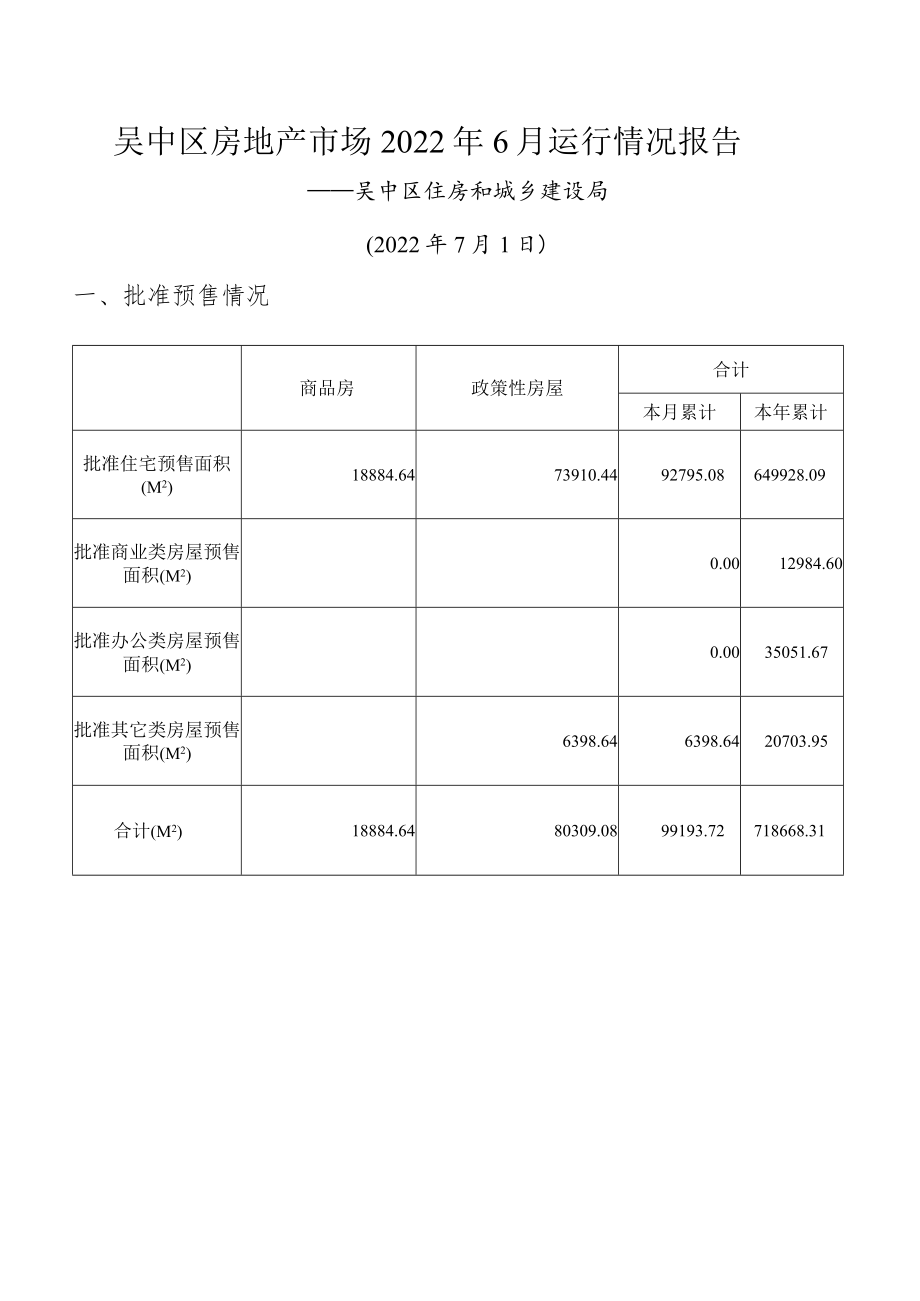 吴中区房地产市场2022年6月运行情况报告.docx_第1页