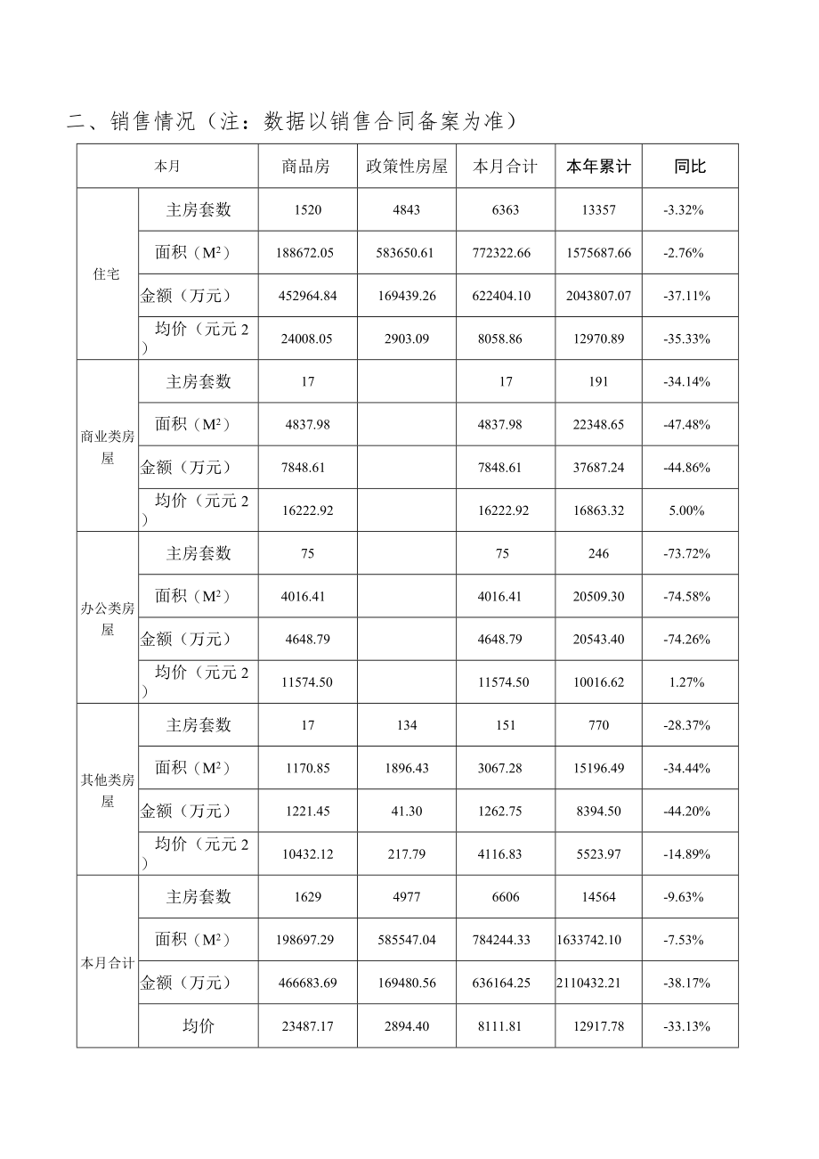 吴中区房地产市场2022年6月运行情况报告.docx_第2页