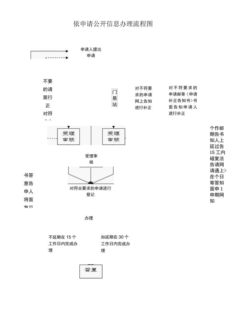 嘉兴市经信局依申请公开信息办理流程图.docx_第1页