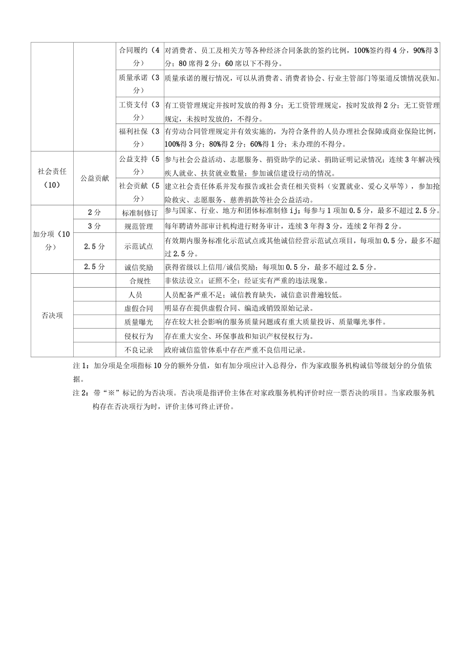 家政服务机构信用等级评价表、申请书、承诺书、评价报告.docx_第3页