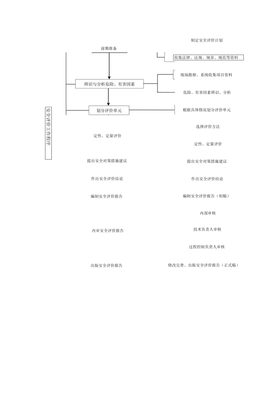 安全评价工作程序框图.docx_第1页