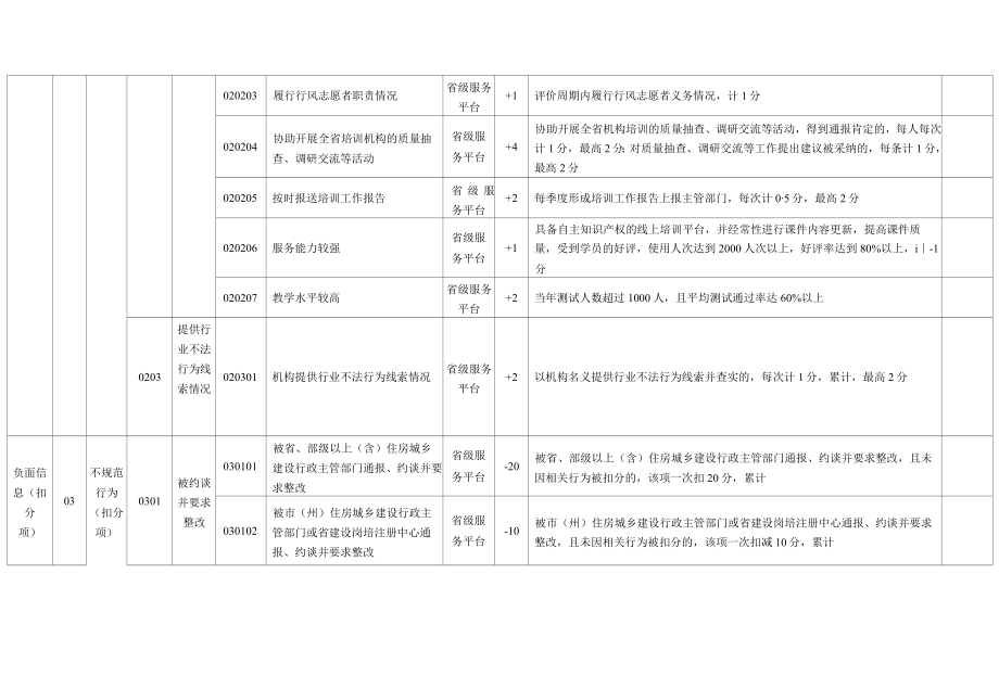 四川省住房和城乡建设领域施工现场专业人员职业培训机构信用评价指标体系及评价规则（试行）.docx_第2页