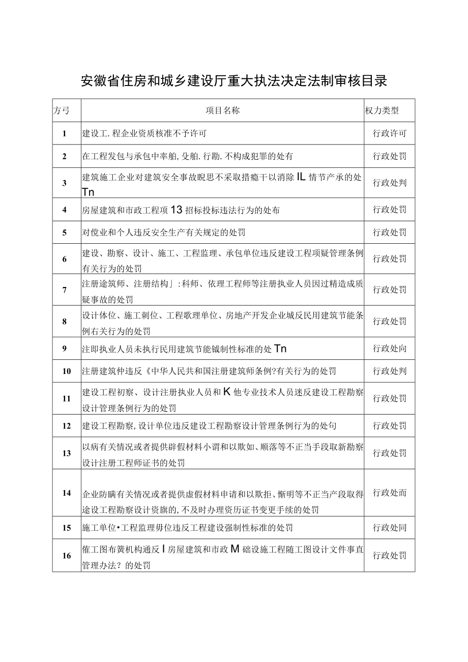 安徽省住房和城乡建设厅重大执法决定法制审核目录.docx_第1页