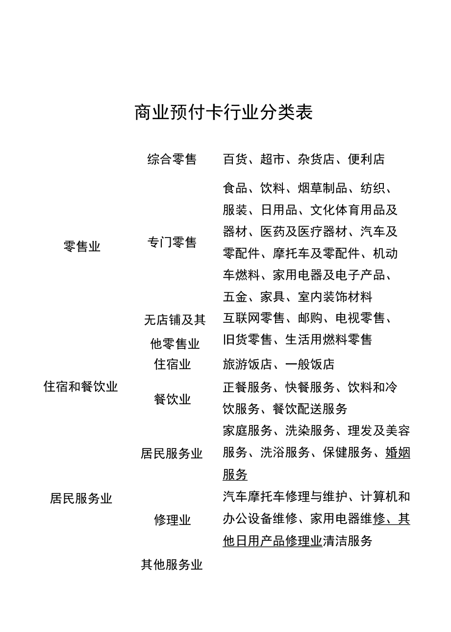 商业预付卡行业分类表、经营者备案表、承诺书.docx_第1页