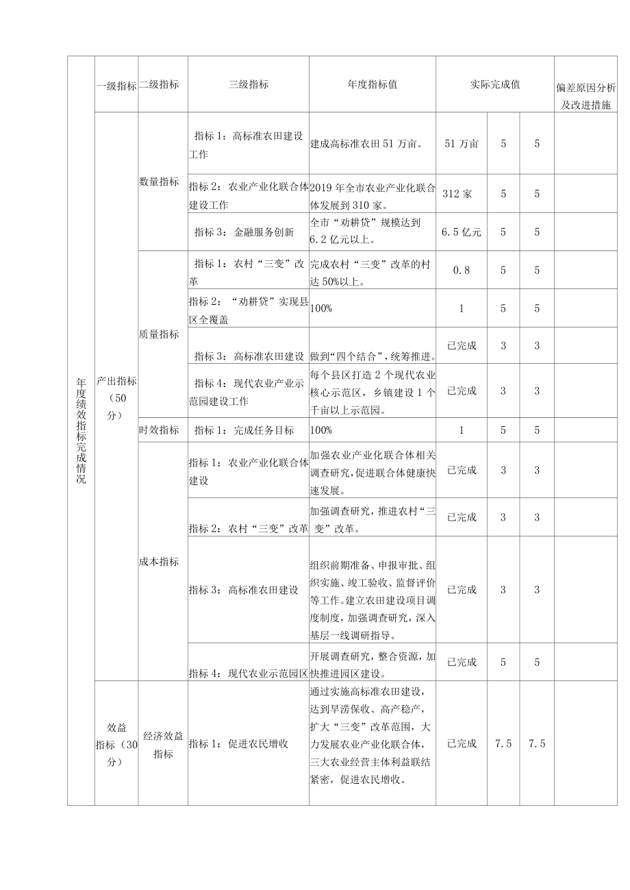 宿州市农业农村局部门决算中项目绩效评价报告.docx_第3页