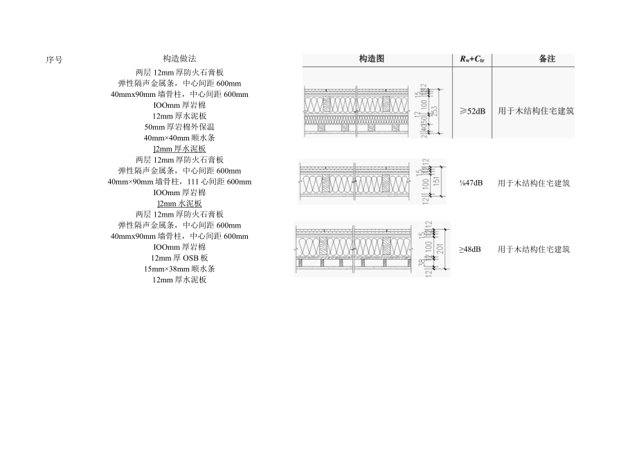 墙体、建筑外窗、楼板撞击声隔声性能选用表、隔振装置选用表.docx_第3页