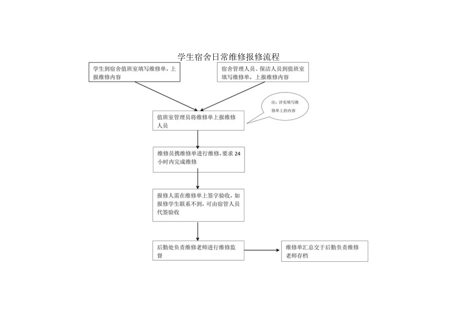 学生宿舍日常维修报修流程.docx_第1页