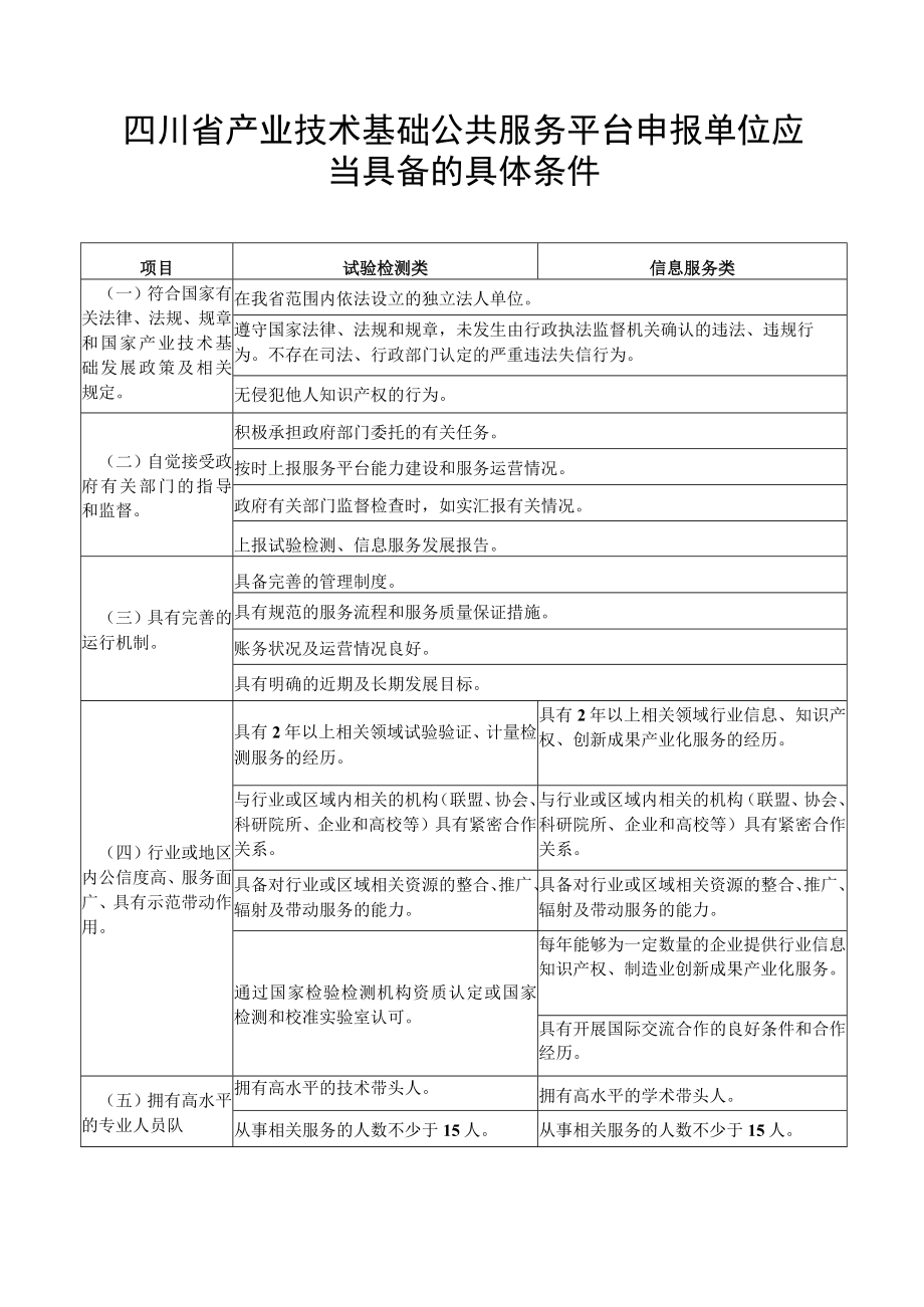 四川省产业技术基础公共服务平台申报单位应当具备的具体条件、申报书.docx_第1页