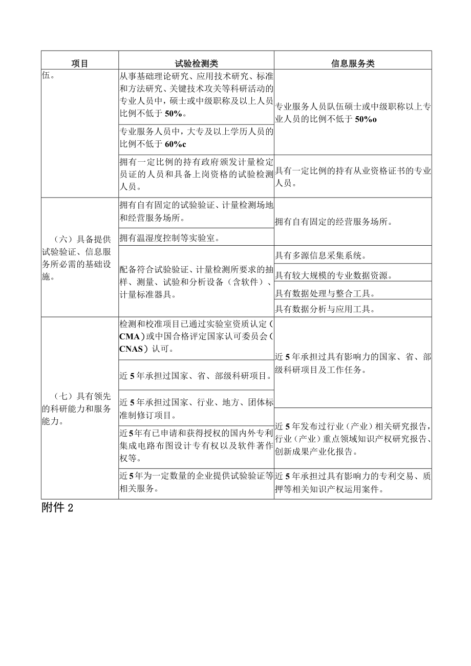 四川省产业技术基础公共服务平台申报单位应当具备的具体条件、申报书.docx_第2页