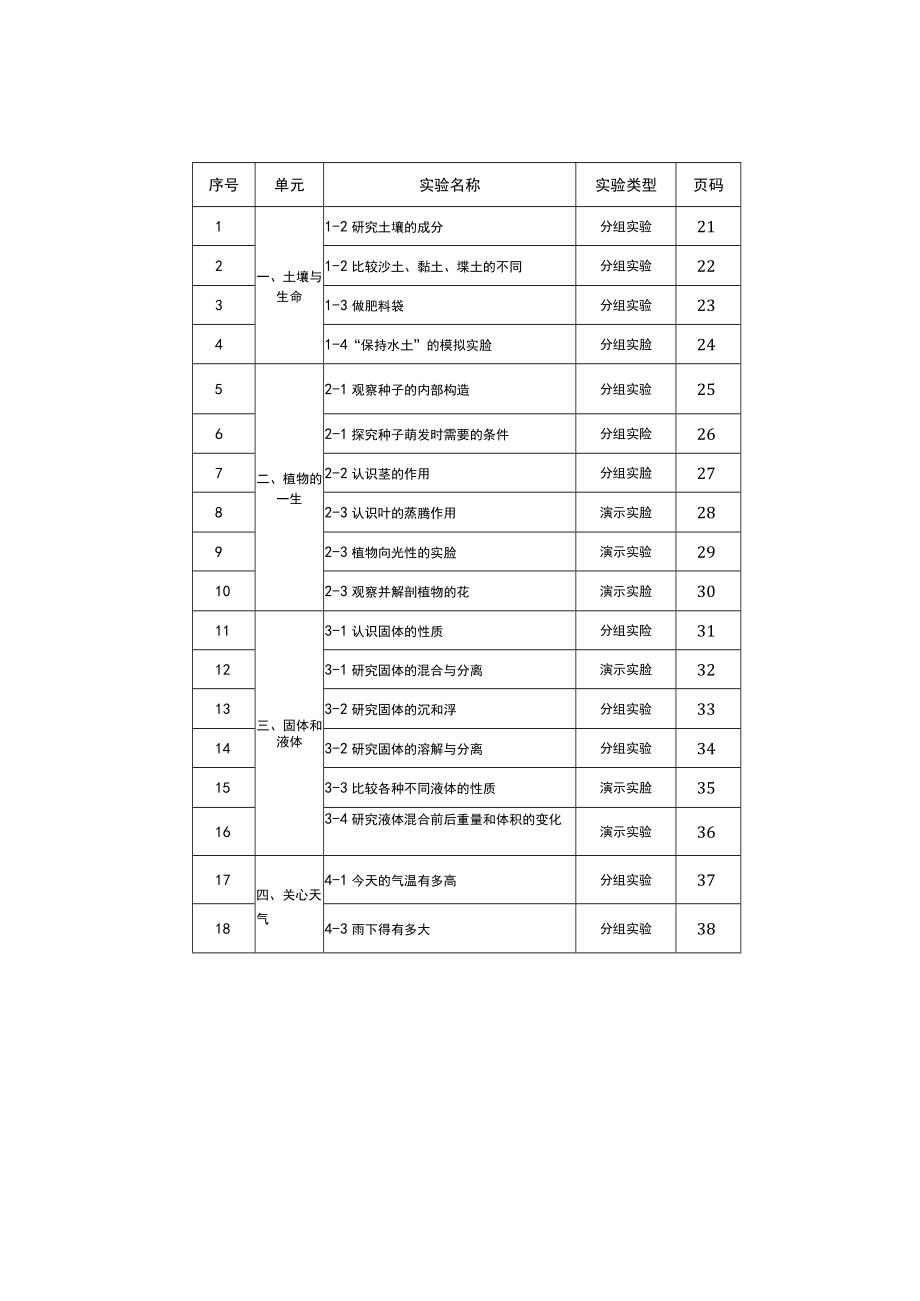 小学全年级科学（苏教版）实验操作指南目录.docx_第2页