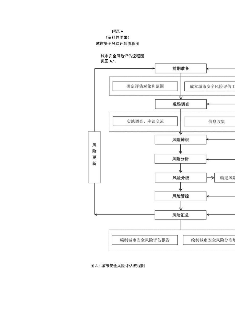 城市安全风险评估流程图、重大安全风险清单、危险源清单、脆弱性目标清单样表.docx_第1页