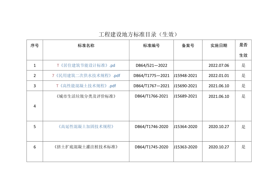 宁夏工程建设地方标准目录（2022年7月生效）.docx_第1页