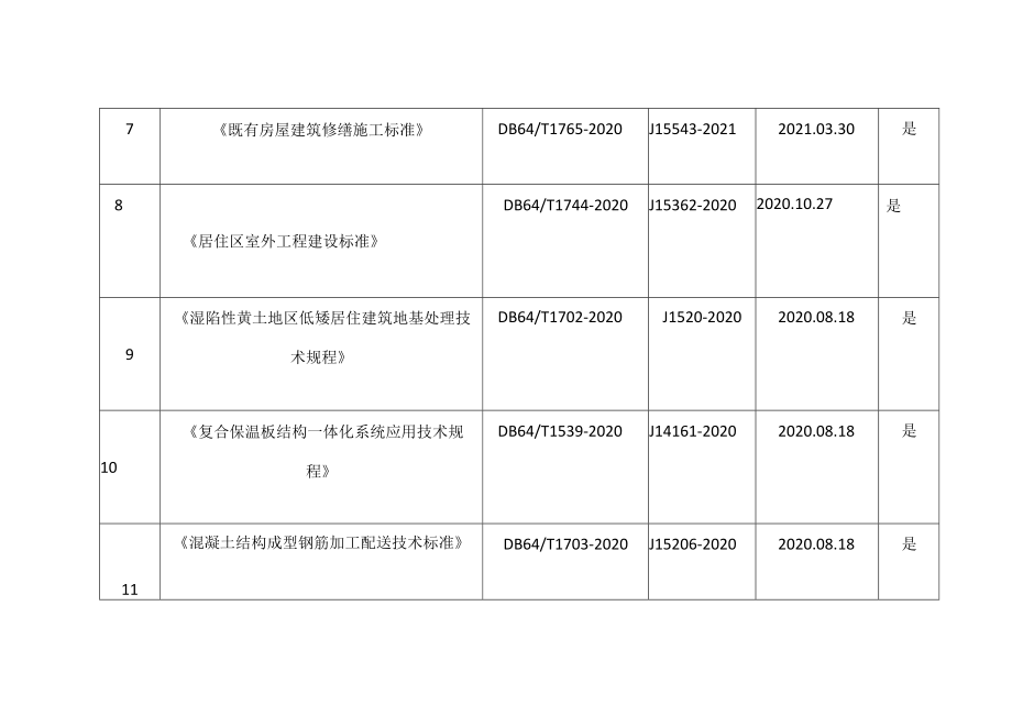 宁夏工程建设地方标准目录（2022年7月生效）.docx_第2页