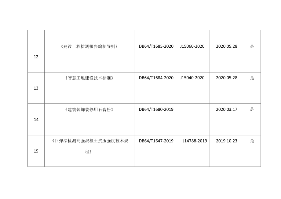 宁夏工程建设地方标准目录（2022年7月生效）.docx_第3页