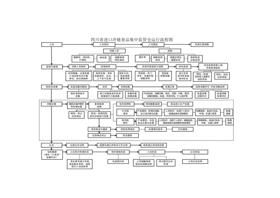 四川省进口冷链食品集中监管仓运行流程图、入仓登记表、仓出仓证明.docx_第1页