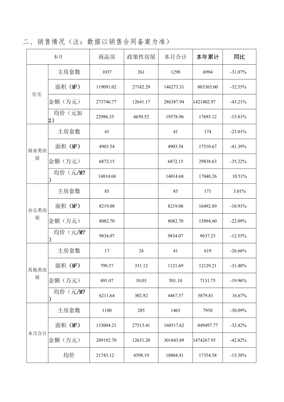 吴中区房地产市场2022年5月运行情况报告.docx_第2页