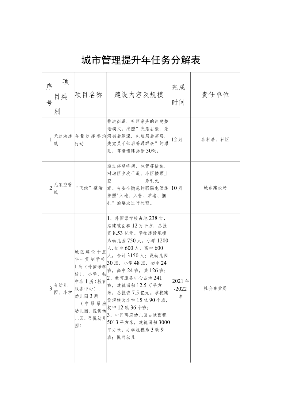 城市管理提升年任务分解表.docx_第1页