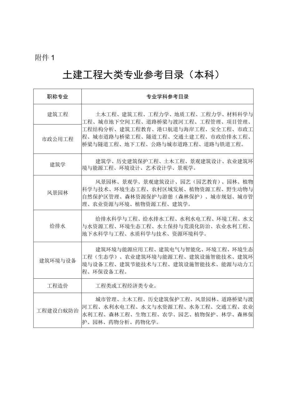 土建工程大类专业参考目录.docx_第1页