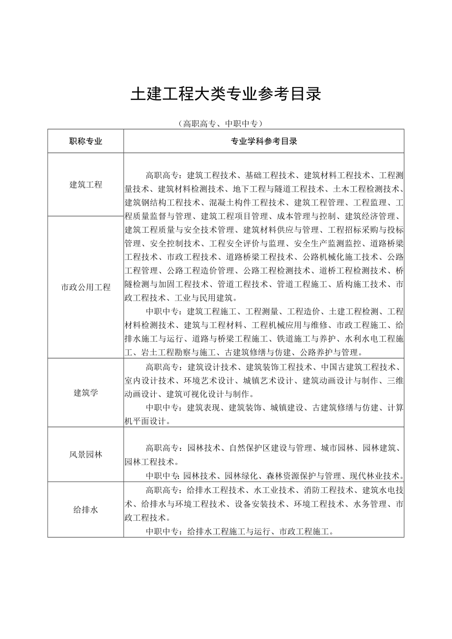 土建工程大类专业参考目录.docx_第2页