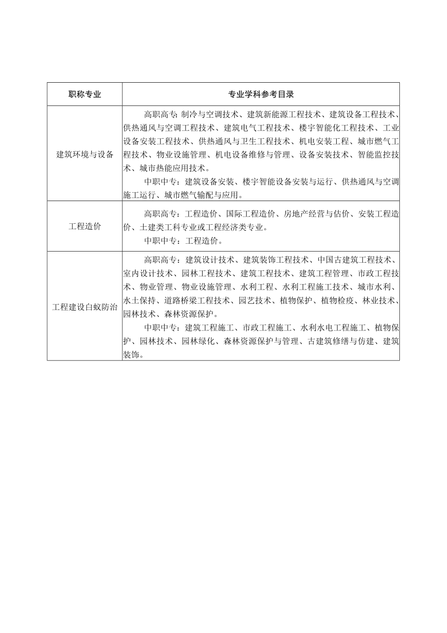 土建工程大类专业参考目录.docx_第3页