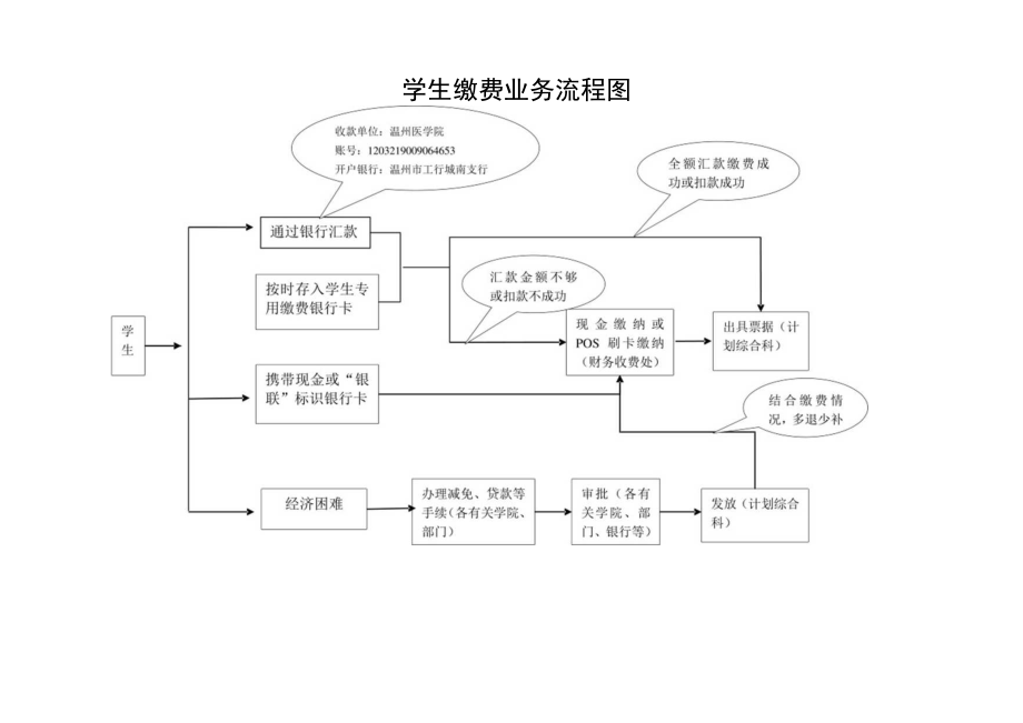 学生缴费业务流程图.docx_第1页