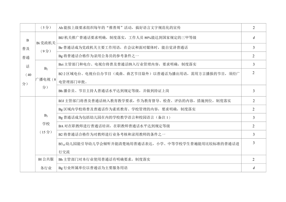 四川省三类城市语言文字工作合格评估指标体系.docx_第1页