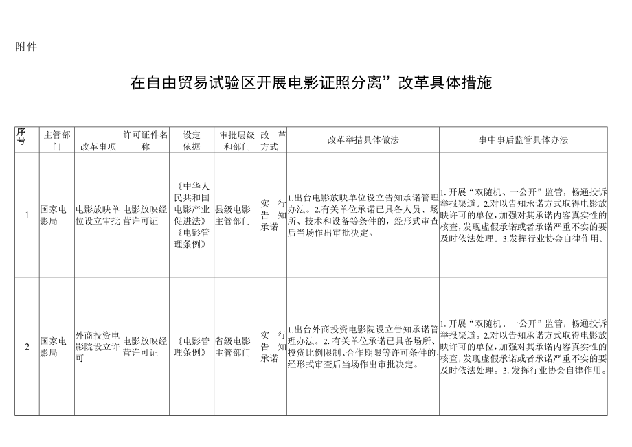 在自由贸易试验区开展电影“证照分离”改革具体措施.docx_第1页