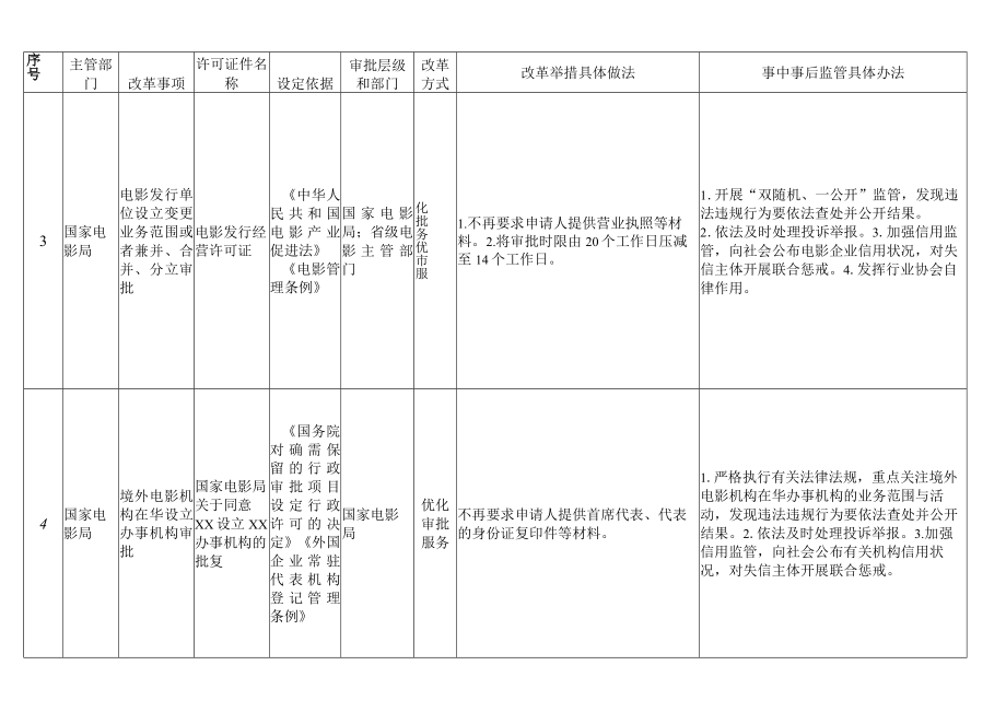 在自由贸易试验区开展电影“证照分离”改革具体措施.docx_第2页