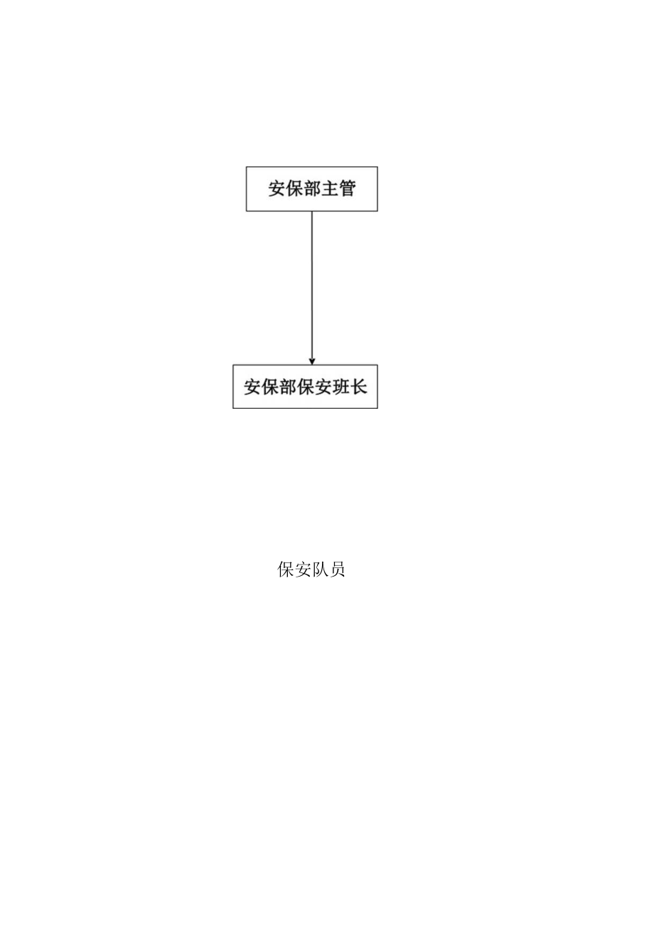 安保部各岗位职责.docx_第1页