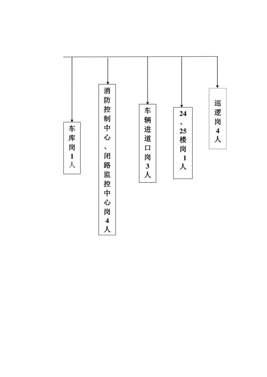 安保部各岗位职责.docx_第3页