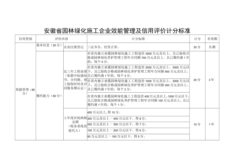 安徽省园林绿化施工企业效能管理及信用评价计分标准.docx_第1页