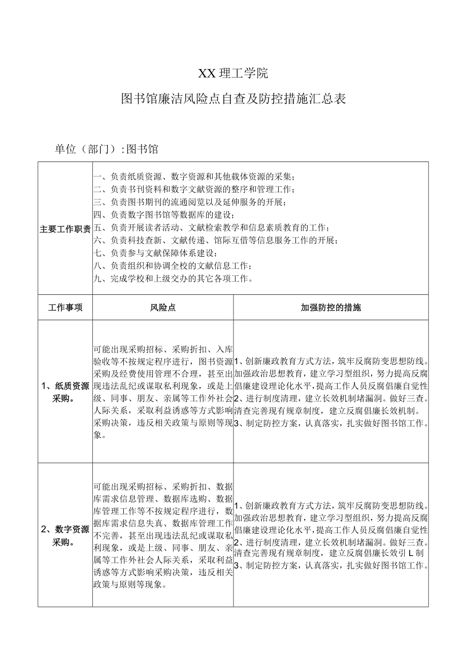 XX理工学院图书馆廉洁风险点自查及防控措施汇总表.docx_第1页