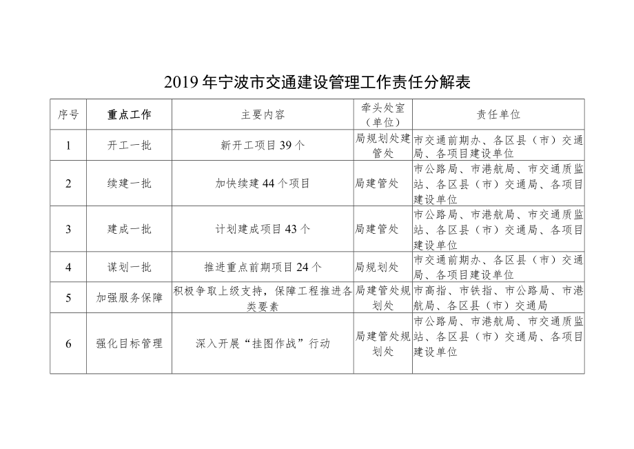 2019年宁波市交通建设管理工作责任分解表.docx_第1页