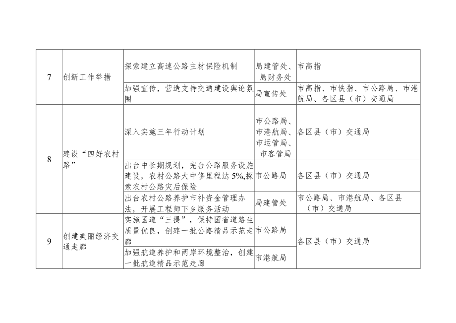 2019年宁波市交通建设管理工作责任分解表.docx_第2页