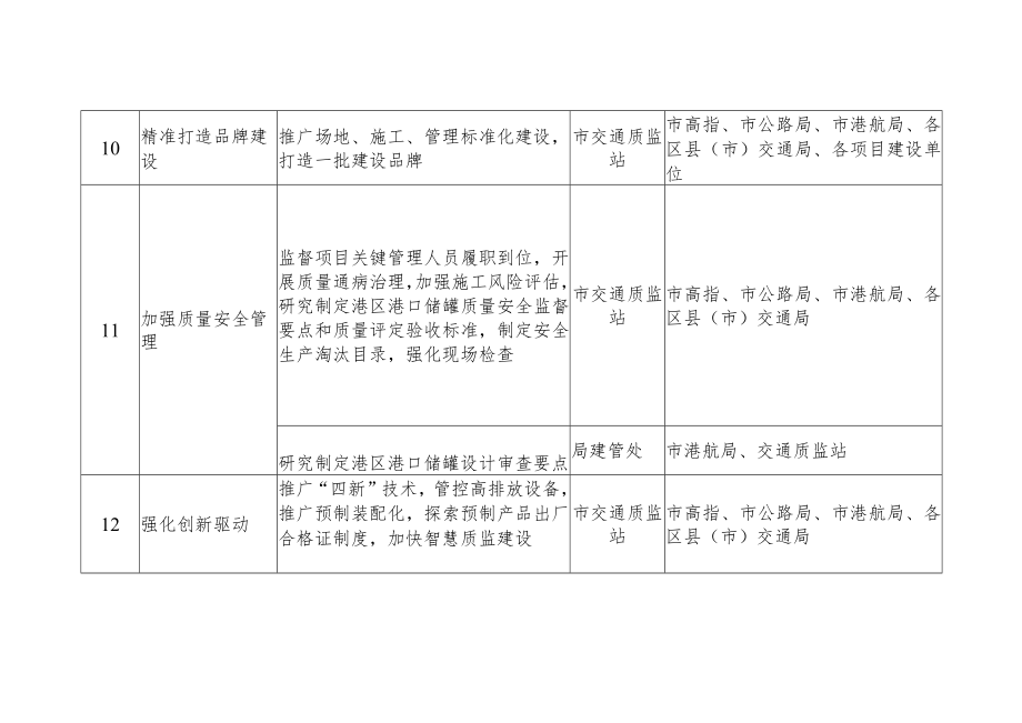 2019年宁波市交通建设管理工作责任分解表.docx_第3页