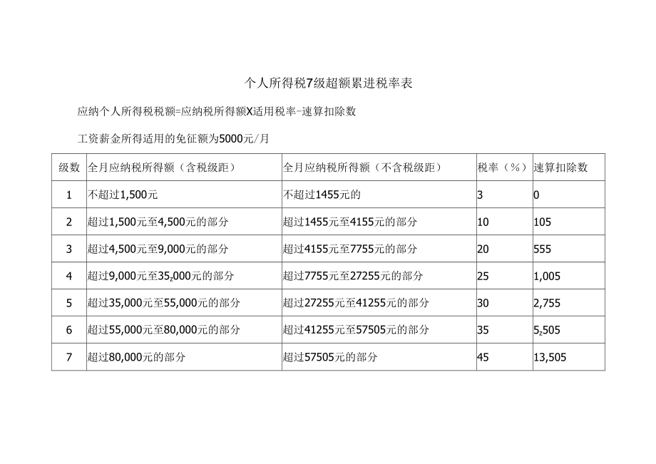 个人所得税7级超额累进税率表.docx_第1页