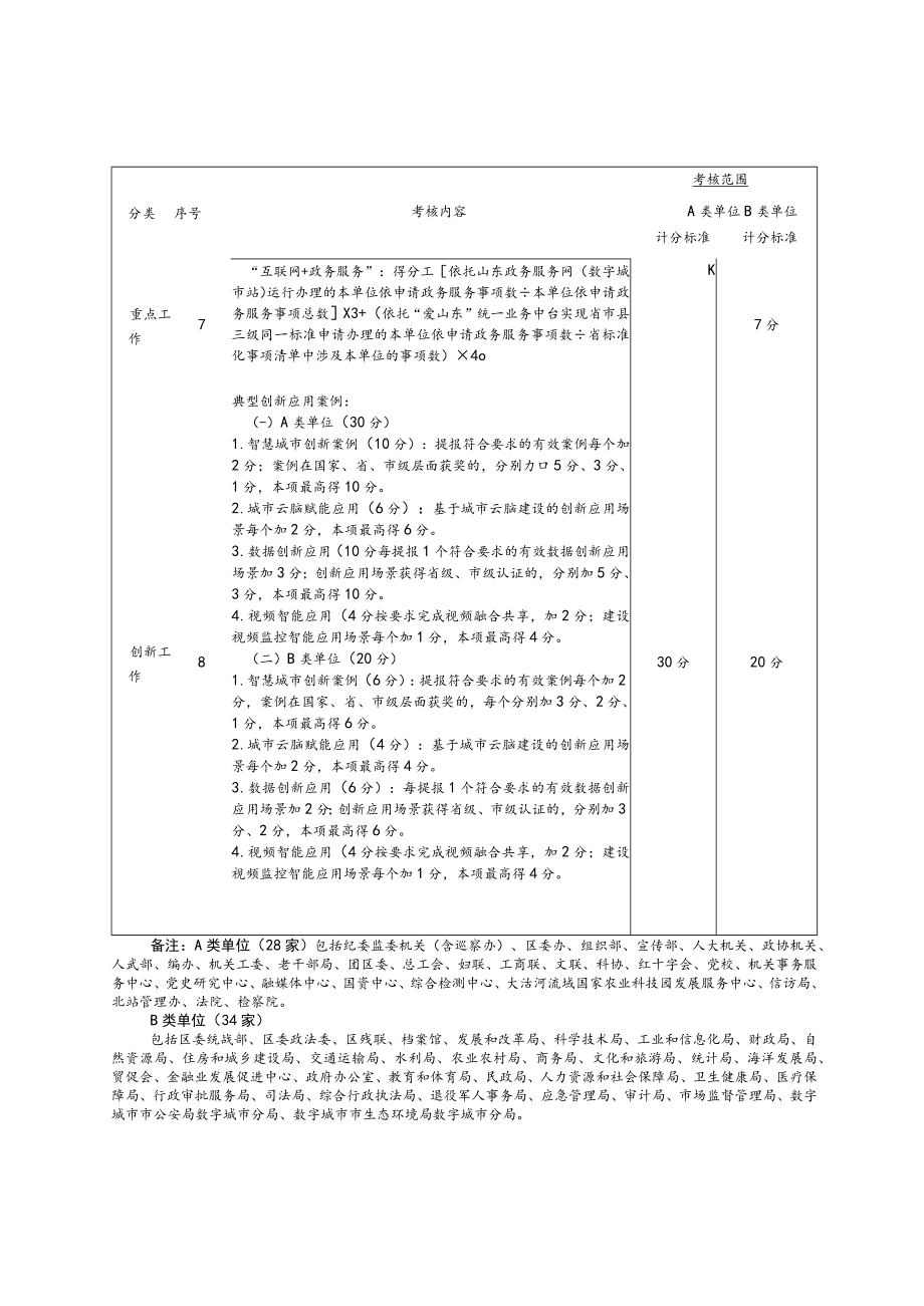 2022年数字城市建设指标考核细则.docx_第3页