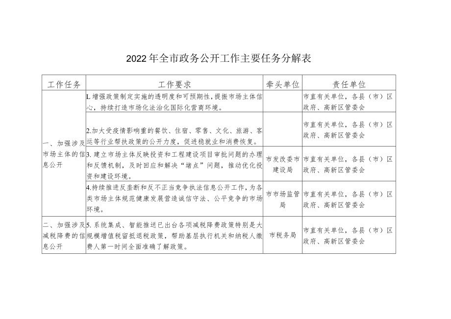 2022年全市政务公开工作主要任务分解表.docx_第1页