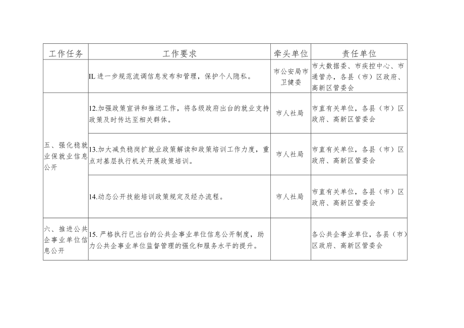 2022年全市政务公开工作主要任务分解表.docx_第3页