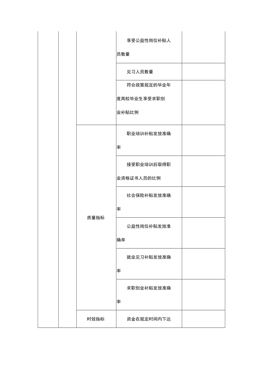 2022年就业补助资金绩效目标表.docx_第2页