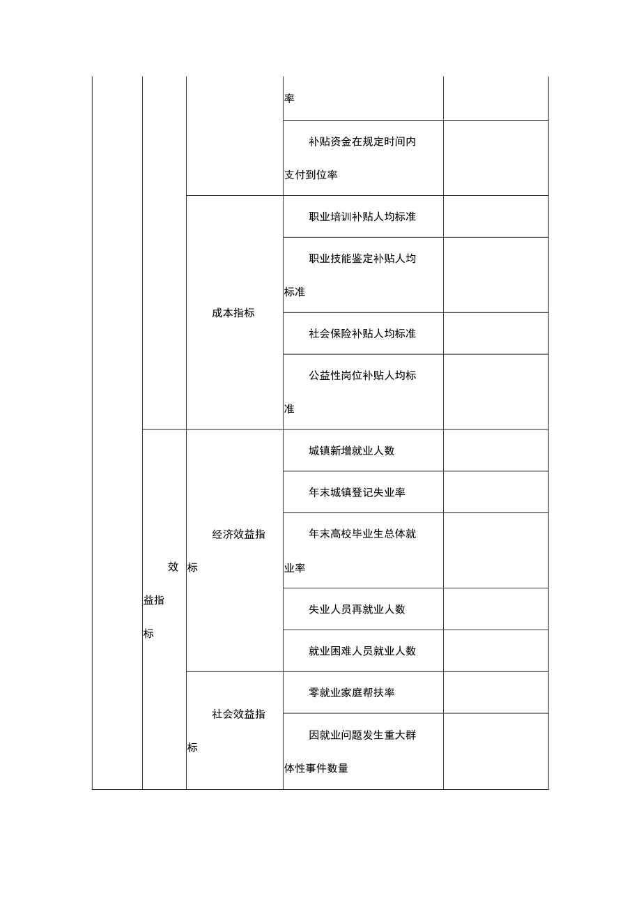 2022年就业补助资金绩效目标表.docx_第3页